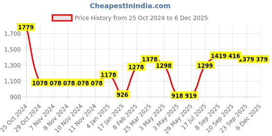 firstcry.com Happy Bear Diaper Bag for Mothers - Grey happy bear Price History Graph from 25 Oct 2024 to 5 Dec 2025