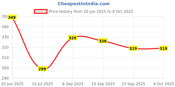 firstcry.com Happy Bear - Large Flash Cards with Stand - Multicolor happy bear Price History Graph from 20 Jun 2025 to 9 Oct 2025