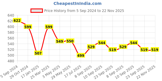 firstcry.com HAPPY BEAR Sea Sipper Bottle for Kids, 320ml, Anti Colic, Anti Flatulence Control, Anti Spill Sippy Cup with Soft Silicone Straw BPA Free & Non Toxic for Baby of 9 Months Plus, (Blue) happy bear Price History Graph from 5 Sep 2024 to 22 Nov 2025