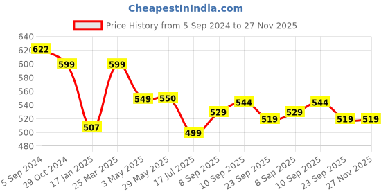 firstcry.com HAPPY BEAR Sea Sipper Bottle for Kids, 320ml, Anti Colic, Anti Flatulence Control, Anti Spill Sippy Cup with Soft Silicone Straw BPA Free & Non Toxic for Baby of 9 Months Plus, (Pink) happy bear Price History Graph from 5 Sep 2024 to 26 Nov 2025