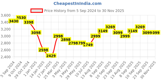 firstcry.com Happy Bear Study Table and Chair set for kids - Blue happy bear Price History Graph from 5 Sep 2024 to 30 Nov 2025