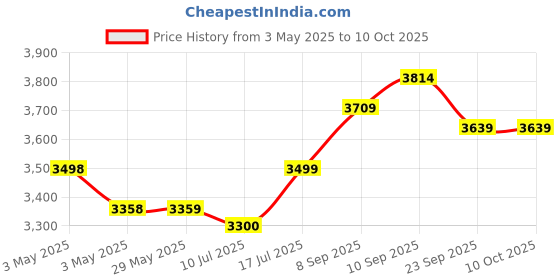 firstcry.com Happy Bear Study table and Double chair set for kids for 2 to 6 years, Height Adjustable Study table for kids - Blue happy bear Price History Graph from 3 May 2025 to 9 Oct 2025