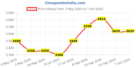 firstcry.com Happy Bear Study table and Double folding chair set for kids for 2 to 6 years, Height Adjustable Study table - Pink happy bear Price History Graph from 3 May 2025 to 7 Oct 2025