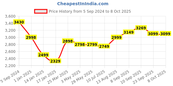 firstcry.com Happy Bear Study table and folding chair set for kids , 2 to 6 years, Height Adjustable Study table for kids - Blue happy bear Price History Graph from 5 Sep 2024 to 8 Oct 2025
