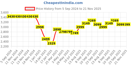 firstcry.com Happy Bear Study table and folding chair set for kids , 2 to 6 years, Height Adjustable Study table for kids - Pink happy bear Price History Graph from 5 Sep 2024 to 21 Nov 2025