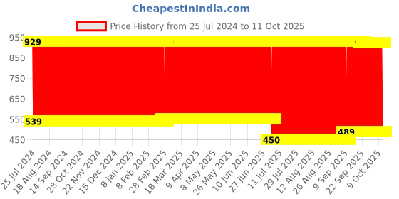 firstcry.com fab n funky Happy Duck Track Set of 3 - Multicolour fab n funky Price History Graph from 25 Jul 2024 to 10 Oct 2025