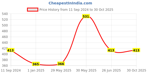 firstcry.com vishv books Happy Girls' Stories - English vishv books Price History Graph from 11 Sep 2024 to 30 Oct 2025