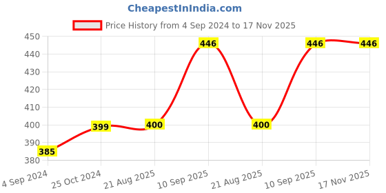firstcry.com Happy Hues 5D Space Diamond Art Kits for Kids Wooden Frame for Kids Art & Craft happy hues Price History Graph from 4 Sep 2024 to 17 Nov 2025