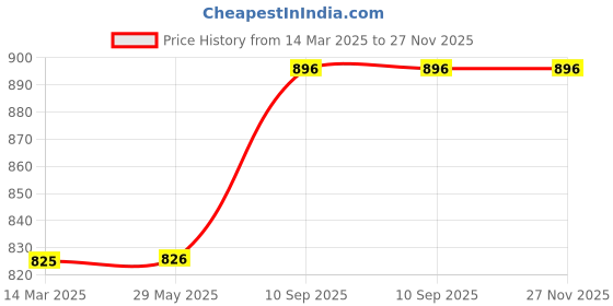 firstcry.com Happy Hues Automatic Bubble GunLED Light-Up Bubble Machine for Kids, Includes Bubble Solution, Perfect for Parties & Outdoor Fun- Blue & Yellow happy hues Price History Graph from 14 Mar 2025 to 27 Nov 2025