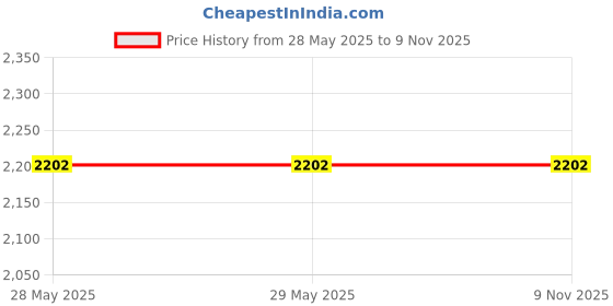 firstcry.com HAPPY HUES Big Hauler Storage & Deform Truck Toy with 55 inch 2 Ejection Race Track & 6 Die-cast Cars- Catapult Truck with LED Light & Music for Kids- Blue happy hues Price History Graph from 28 May 2025 to 9 Nov 2025