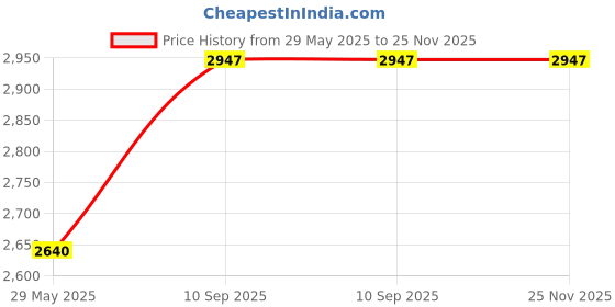 firstcry.com Happy Hues Dinosaur StorageTruck Toy- Transformable Into Standing Dinosaur- Foldable & Sliding 25-Inch Race Track with 2 Alloy Cars-Toddler Car Toys Set happy hues Price History Graph from 29 May 2025 to 25 Nov 2025