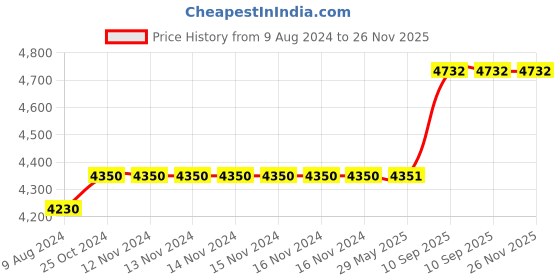 firstcry.com Happy Hues Dinosaur-Theme Kids Instant Print Camera, Selfie Digital Camera for Kids with Thermal Paper, Video & Instant Print Camera for DIY Projects- Fun Gift for Girls Boys- Green happy hues Price History Graph from 9 Aug 2024 to 26 Nov 2025