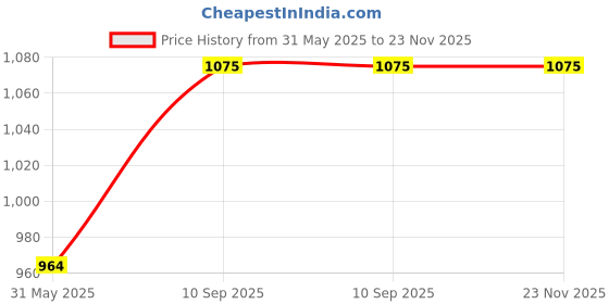 firstcry.com Happy Hues Dinosaur Toy Gun- Foam Bullet Blaster-Dart Target Games for Kids- Indoor Toys -Green happy hues Price History Graph from 31 May 2025 to 23 Nov 2025