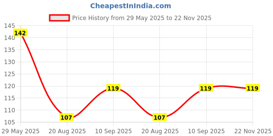 firstcry.com HAPPY HUES DIY Mermaid Magic Scratch Art Multicolour happy hues Price History Graph from 29 May 2025 to 22 Nov 2025