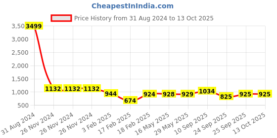 firstcry.com HAPPY HUES Glow in The Dark Blanket - Grey happy hues Price History Graph from 31 Aug 2024 to 12 Oct 2025