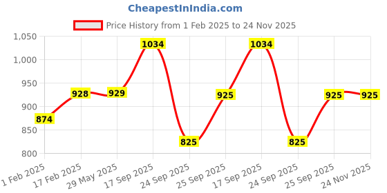 firstcry.com HAPPY HUES Glow in The Dark Blanket Owl Design Grey happy hues Price History Graph from 1 Feb 2025 to 24 Nov 2025