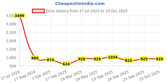 firstcry.com HAPPY HUES Glow in The Dark Blanket Space Design for Toddler - Blue happy hues Price History Graph from 27 Jul 2024 to 10 Oct 2025