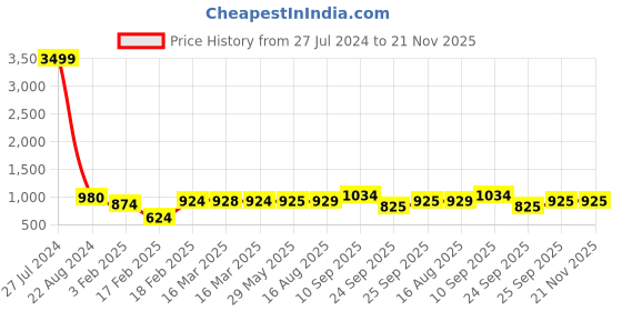 firstcry.com Happy Hues Glow in The Dark Blanket Unicorn Print - Purple happy hues Price History Graph from 27 Jul 2024 to 20 Nov 2025
