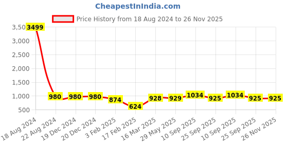 firstcry.com happy hues Glow in The Dark Mermaid Blanket for Pink happy hues Price History Graph from 18 Aug 2024 to 26 Nov 2025