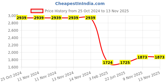 firstcry.com HAPPY HUES Kids Karaoke Machine with Wireless Microphone - Blue happy hues Price History Graph from 25 Oct 2024 to 13 Nov 2025
