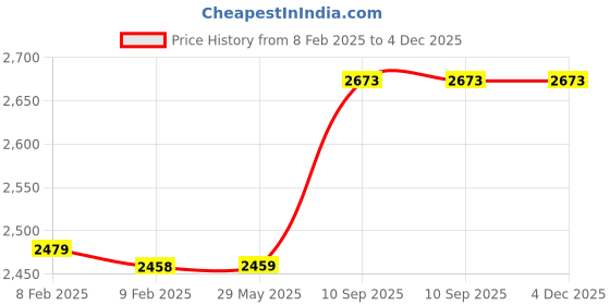 firstcry.com Happy Hues Kids Touchscreen Smartphone Toy with 2.4" Color Screen-1080P- MP3 Music Player- in Built Games & Wallpapers-Dino Green happy hues Price History Graph from 8 Feb 2025 to 3 Dec 2025