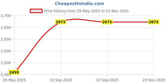 firstcry.com Happy Hues Kids Touchscreen Smartphone Toy with 2.4" Color Screen-1080P- MP3 Music Player- in Built Games & Wallpapers-Pink Unicorn happy hues Price History Graph from 29 May 2025 to 23 Nov 2025