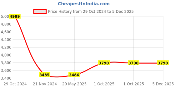 firstcry.com Happy Hues Light & Musical Steering Wheel Simulation Driving Car Toy Toy for Toddlers Fine Motor Skills Toy- Green happy hues Price History Graph from 29 Oct 2024 to 5 Dec 2025