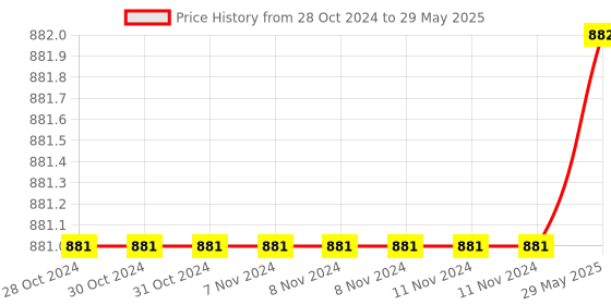 firstcry.com Happy Hues Magnetic Maze Board-Includes 9 Planets, Learn Numbers 0-9 & Maths Function Addition & Subtraction- Educational Travel Games for Kids happy hues Price History Graph from 28 Oct 2024 to 29 May 2025