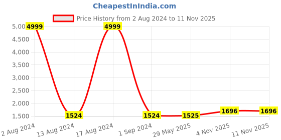 firstcry.com HAPPY HUES Magnetic Tiles 45 pcs Building Blocks for Kids 3D Clear Educational Toys STEM Magnetic Blocks Toys for Kids Ages 3 4 5 6 7 8 10 Year Old Boys Girls Creative Gift- Multicolor happy hues Price History Graph from 2 Aug 2024 to 9 Nov 2025