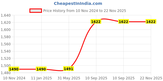 firstcry.com Happy Hues  Puzzle Car Race Track Set for Kids- Dinosaur Jigsaw Puzzle 25 Pcs happy hues Price History Graph from 10 Nov 2024 to 22 Nov 2025