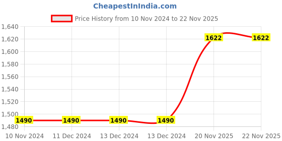 firstcry.com Happy Hues  Puzzle Car Race Track Set for Kids- Jungle Jigsaw Puzzle- 25 Pcs happy hues Price History Graph from 10 Nov 2024 to 22 Nov 2025