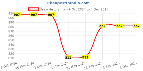firstcry.com Happy Hues Puzzle Racer Kids Car Track Set - Dinosaur Jigsaw 15 Pcs Puzzle happy hues Price History Graph from 9 Oct 2024 to 4 Dec 2025