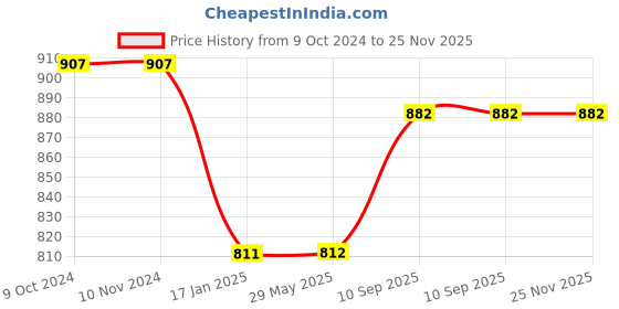 firstcry.com Happy Hues Puzzle Racer Kids Car Track Set - Forest Jigsaw 15 Pcs Puzzle happy hues Price History Graph from 9 Oct 2024 to 24 Nov 2025