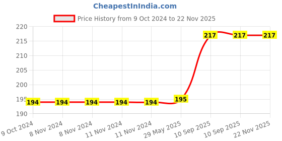 firstcry.com Happy Hues Wooden ABC Alphabets Puzzle Board Toy- Educational and Learning Toy - Educational Toys for Kids- Random Color Alphabet. happy hues Price History Graph from 9 Oct 2024 to 22 Nov 2025