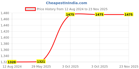 firstcry.com Happy Hues Wooden Balance Scale Toy for Kids, Learn Practical Math -Montessori Toy- Preschool Educational Learning Toy with 6 Weights for Kids happy hues Price History Graph from 12 Aug 2024 to 22 Nov 2025
