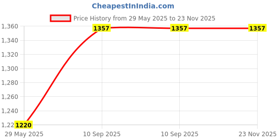 firstcry.com HAPPY HUES Wooden Track Car Bridge Toy Set with Puzzle Playmat & Scenic Accessories - 40 Pieces happy hues Price History Graph from 29 May 2025 to 22 Nov 2025