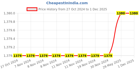 firstcry.com Happy Hues Wooden World Map- 36 Countries Flag with Their Capital, Language, Currency & More- General Knowledge Educational Puzzle Games for Kids happy hues Price History Graph from 27 Oct 2024 to 30 Nov 2025