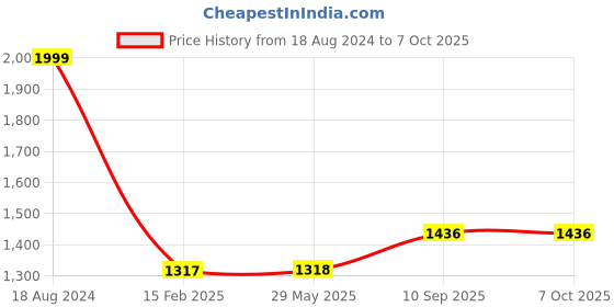 firstcry.com Happy Hues  Wrist Wearable Remote Control Dog, featuring light and sound for exciting playrandom colors happy hues Price History Graph from 18 Aug 2024 to 7 Oct 2025