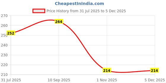 firstcry.com fab n funky Happy Stripes Eye Mask with Adjustable Strap - Cream fab n funky Price History Graph from 31 Jul 2025 to 3 Dec 2025