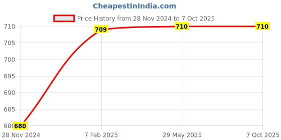 firstcry.com Happy Threads Crochet Skipping Rope - Multicolor happy threads Price History Graph from 28 Nov 2024 to 6 Oct 2025