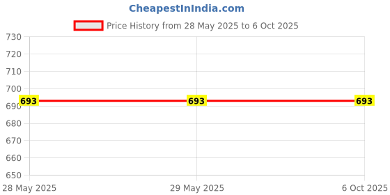 firstcry.com Happy Threads Crochet Skipping Rope - Multicolor happy threads Price History Graph from 28 May 2025 to 6 Oct 2025