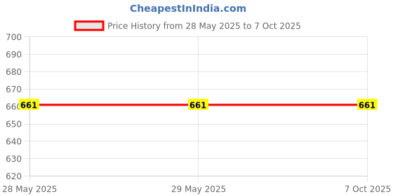 firstcry.com Happy Threads Crochet Skipping Rope - Multicolor happy threads Price History Graph from 28 May 2025 to 6 Oct 2025