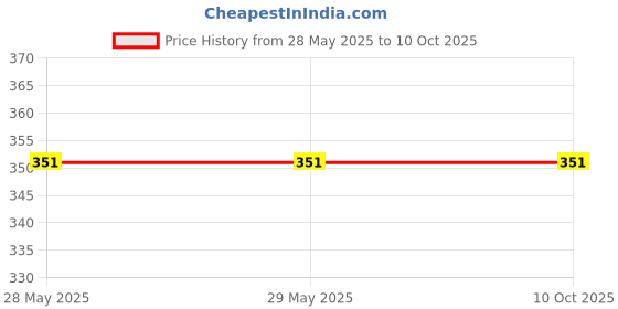 firstcry.com HAPPY THREADS Cuddly Bunnies RingRattles - Handmade Crochet Baby Toys happy threads Price History Graph from 28 May 2025 to 10 Oct 2025