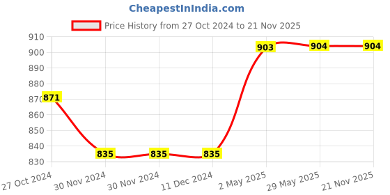 firstcry.com Happy Threads Handcrafted Amigurumi Boy Elf Christmas Soft Toy - Height 25.4 cm happy threads Price History Graph from 27 Oct 2024 to 21 Nov 2025