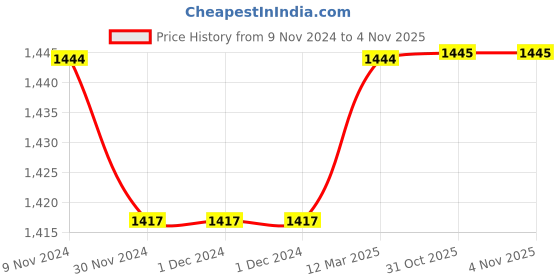 firstcry.com HAPPY THREADS Handcrafted Amigurumi  Christmas Soft Toy-  Reindeer happy threads Price History Graph from 9 Nov 2024 to 2 Nov 2025