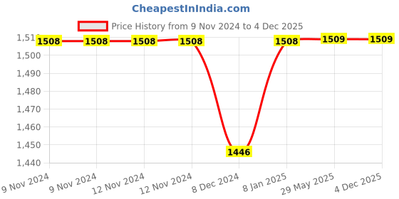 firstcry.com Happy Threads Handcrafted Amigurumi Giraffe Teal happy threads Price History Graph from 9 Nov 2024 to 4 Dec 2025