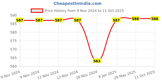 firstcry.com Happy Threads Handcrafted Amigurumi Rattle Lion - Brown happy threads Price History Graph from 9 Nov 2024 to 11 Oct 2025