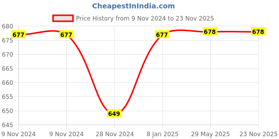 firstcry.com Happy Threads Handcrafted Amigurumi Skipping Rope - Blue happy threads Price History Graph from 9 Nov 2024 to 23 Nov 2025