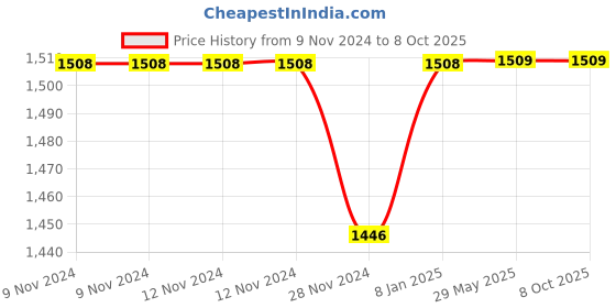 firstcry.com Happy Threads Handcrafted Amigurumi - Tool set happy threads Price History Graph from 9 Nov 2024 to 8 Oct 2025
