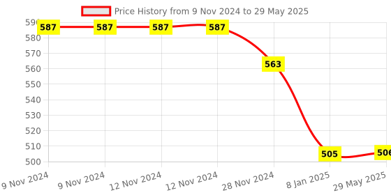firstcry.com Happy Threads Handcrafted  - Dolphin Rattle happy threads Price History Graph from 9 Nov 2024 to 29 May 2025